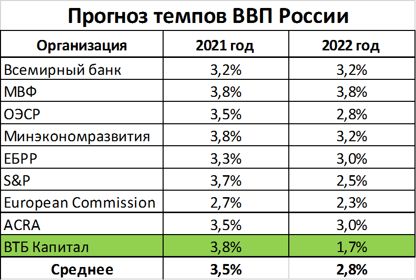 Рост экономики россии в 2024. ВВП России 2021 и 2022. ВВП России 2022. Рост ВВП России в 2022 году. Рост ВВП России по годам 2022.