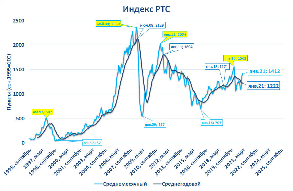 Индекс цен 2020 к 2021 году. Индекс РТС. Индекс РТС 2022. График RTS. Динамика индекса МОСБИРЖИ.