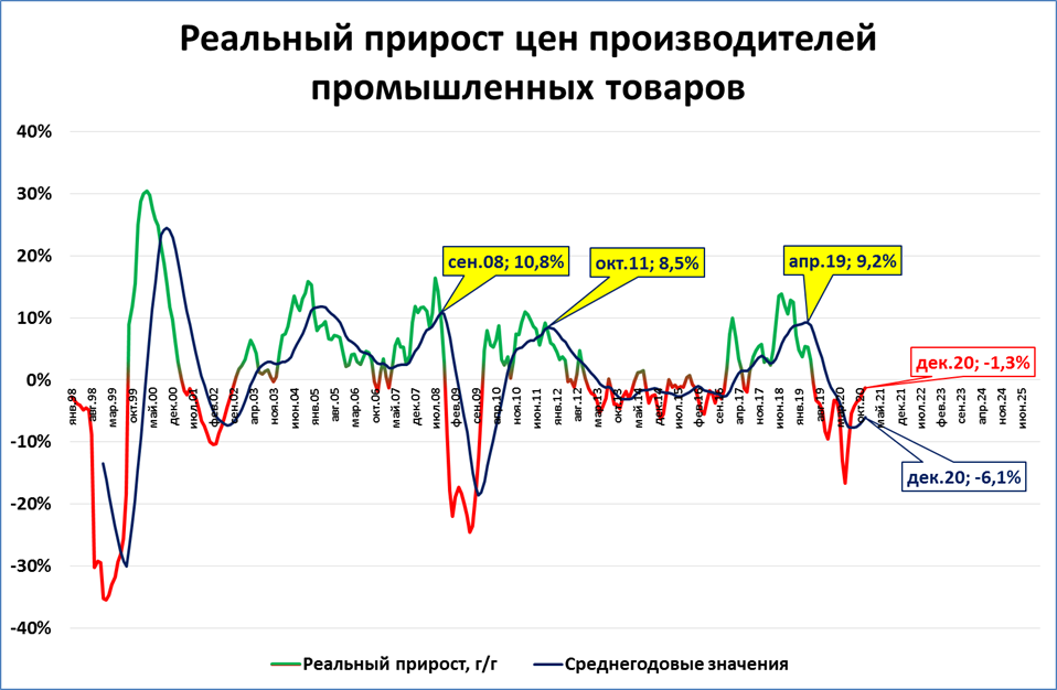 Индекс цен производителей промышленных товаров декабрь 2023. Цена производителя. Рост цен производителей промышленной продукции. Инфляция это рост цен производителей промышленной продукции. Индекс цен производителей промышленной продукции.