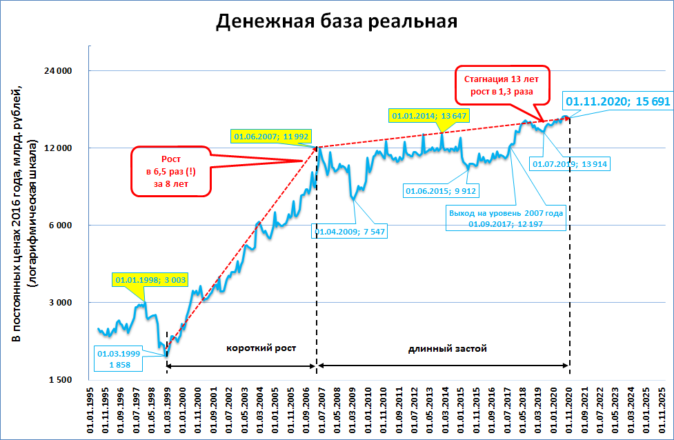 Рост стагнация. Рост спад стагнация. Стагнация экономики России. Стагнация график.