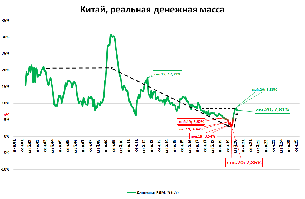 4 денежная масса. Денежная масса в Китае график. Денежная масса Китая. Реально денежная масса Китая. График изменения денежной массы.