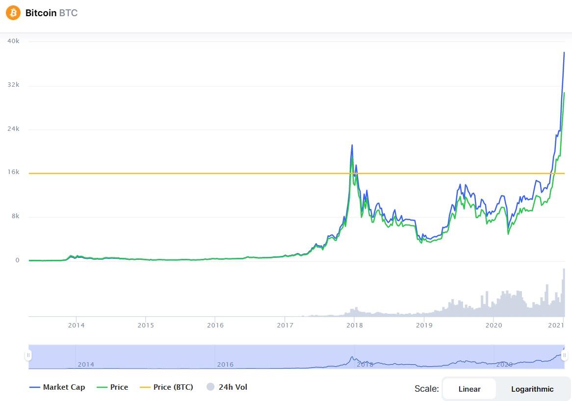 Курс биткоина к рублю