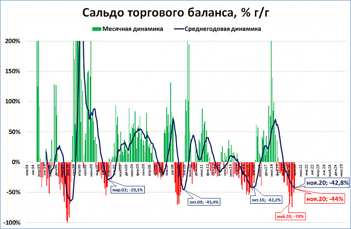 Положительное сальдо. Сальдо торгового баланса 2020. Сальдо торгового баланса график. Положительное сальдо торгового баланса. Сальдо торгового баланса России по годам.