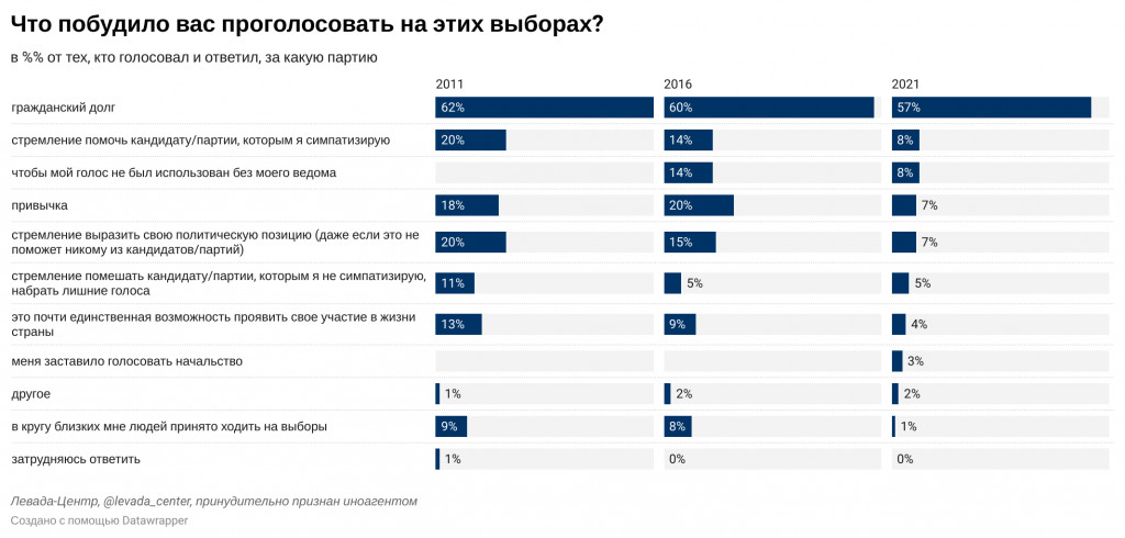 За кого голосуют люди в 2024. Сколько россиян ходят на выборы. В каких регионах за какие партии голосуют. Анкета опроса в Госдуму на выборах 2021.