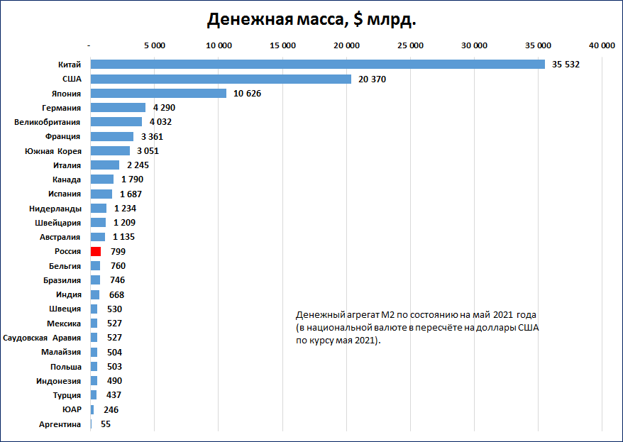 См рейтинг. Объем денежной массы в США по годам. Средний вес американца. Средний вес американца в 2021. Средний DTC американцев.