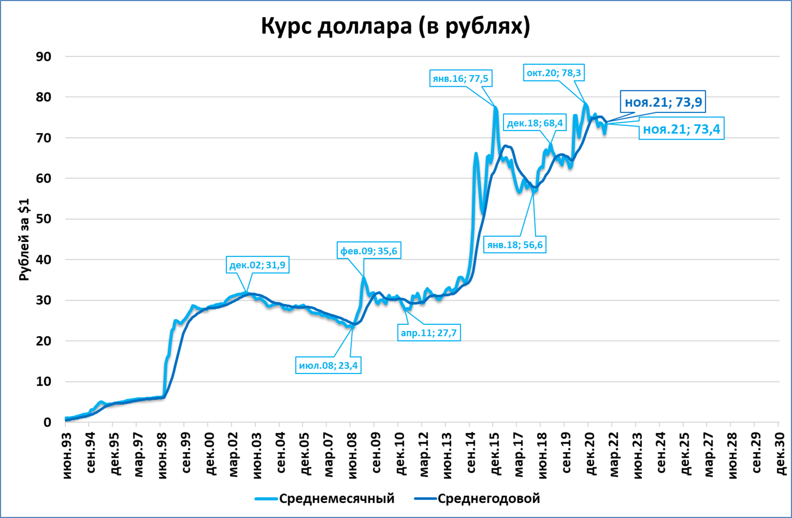 12345 usd в рублях. 1 USD В RUB. Среднегодовой курс RUB/USD, руб..