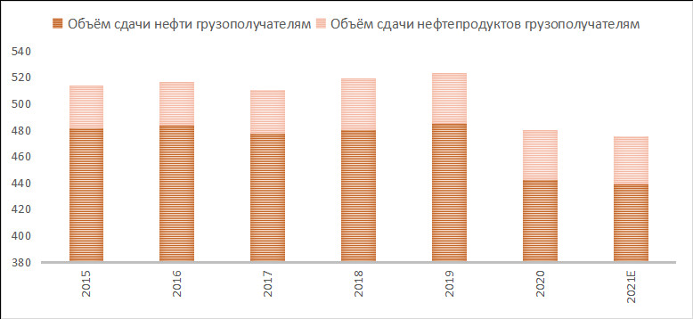 Нефтяной что сдавать