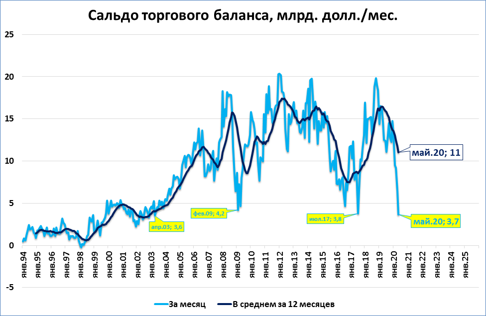 Рост торгового баланса всегда свидетельствует об успехах. Торговое сальдо. Торговый баланс. Увеличение торгового баланса. Торговый баланс Италии по годам.