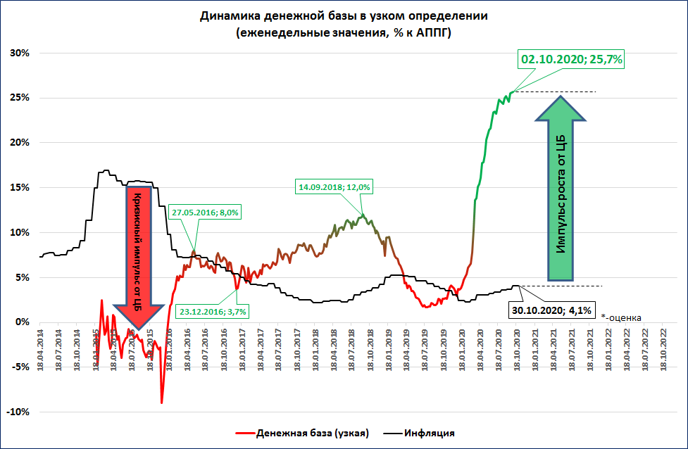 Определение денежной базы. Динамика денежной базы в России. Денежная база. Узкая денежная база. Денежная база России.