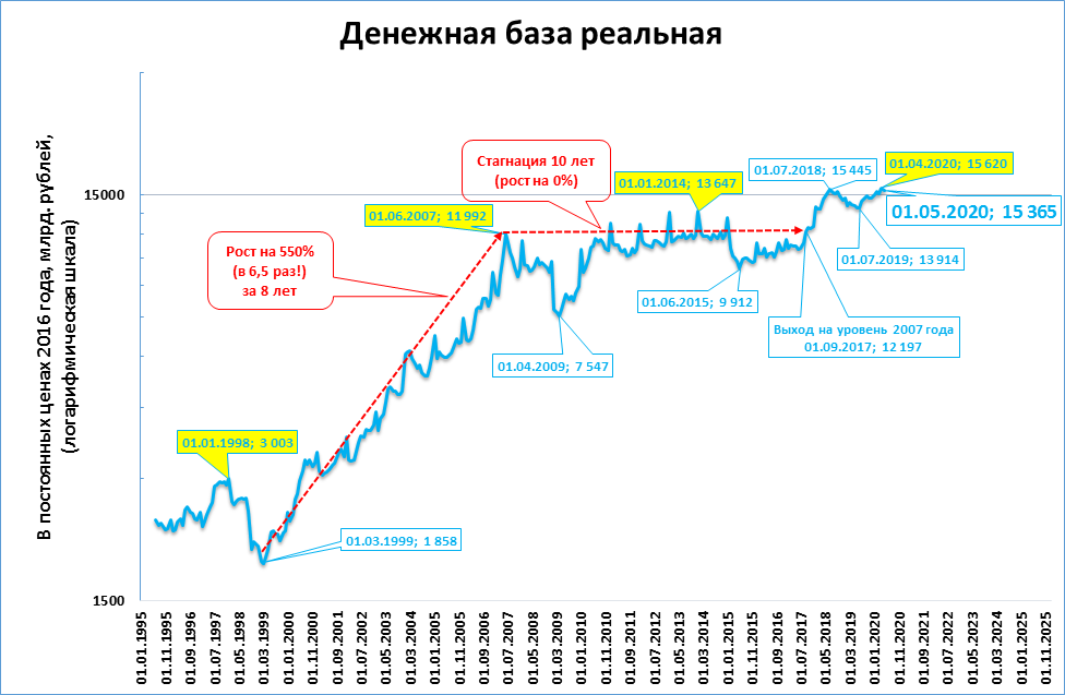 Финансовая база. Широкая денежная база. Схема денежной базы. Показатели денежной базы России. Денежная база 2020.