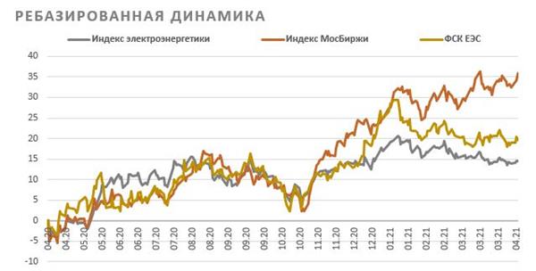 Fees акции.