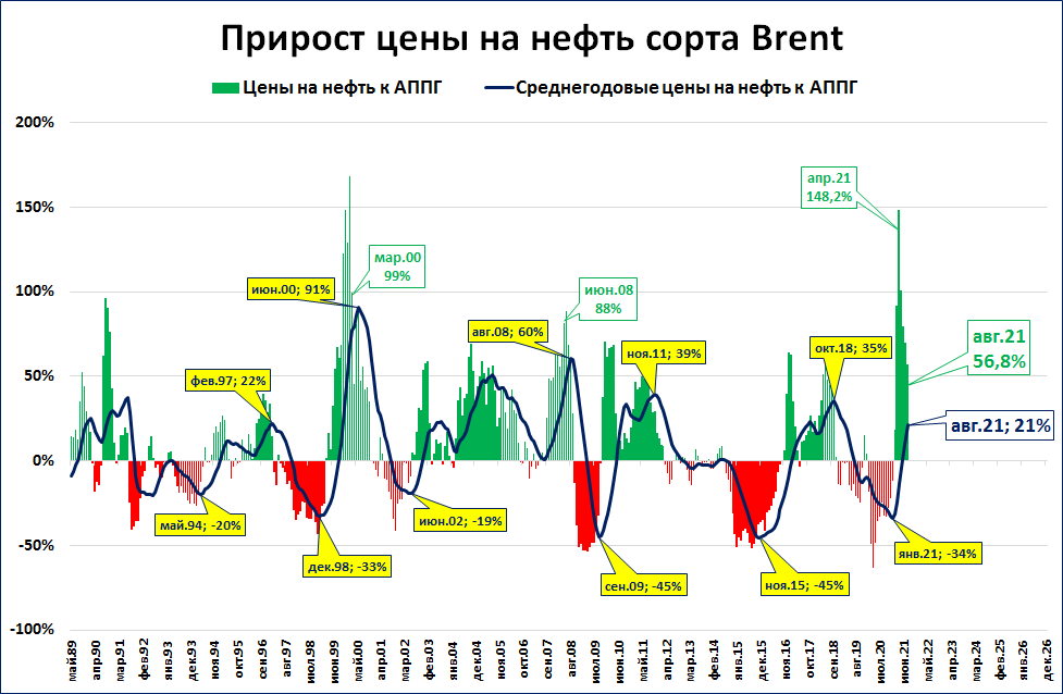 Цены на нефть растут. Нефть растет в цене сегодня почему. Нефть Brent средняя цена в 2020 году. Стоимость барреля Российской нефти в августе 2023 сейчас.