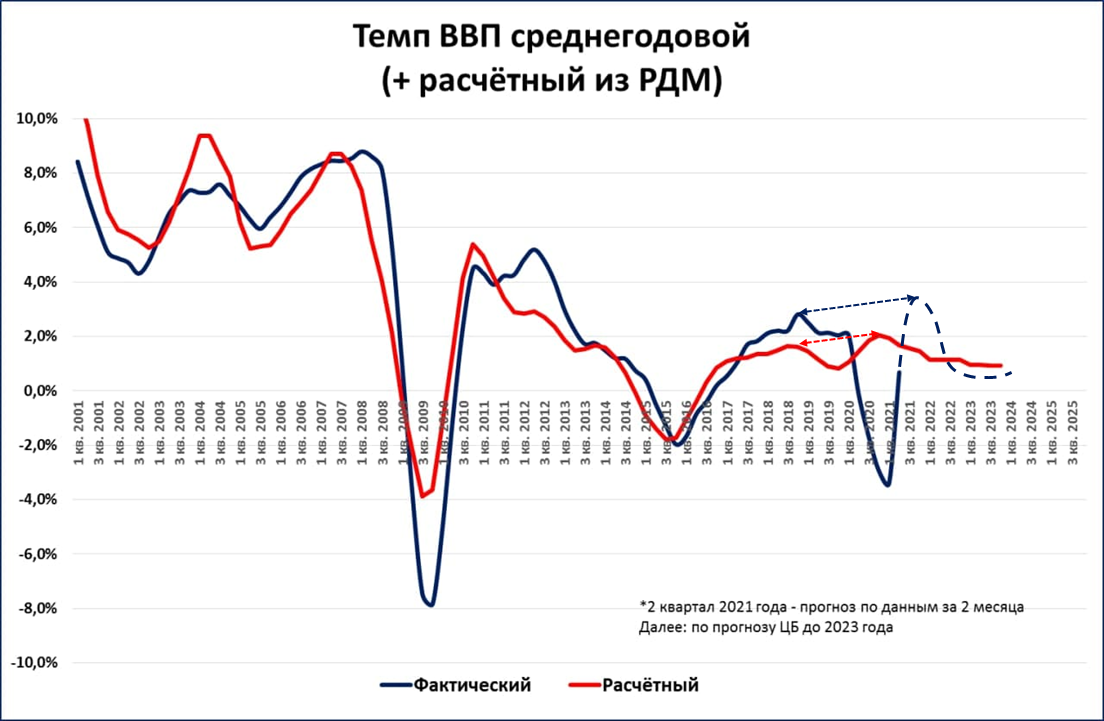 Ввп россии схема