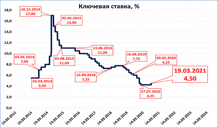 График заседаний цб в 2024. Ключевая ставка ЦБ РФ 2020-2021. Ключевая ставка ЦБ РФ график 2021. Динамика Ключевая ставка ЦБ РФ В 2020 году. График ключевой ставки ЦБ России 2021.