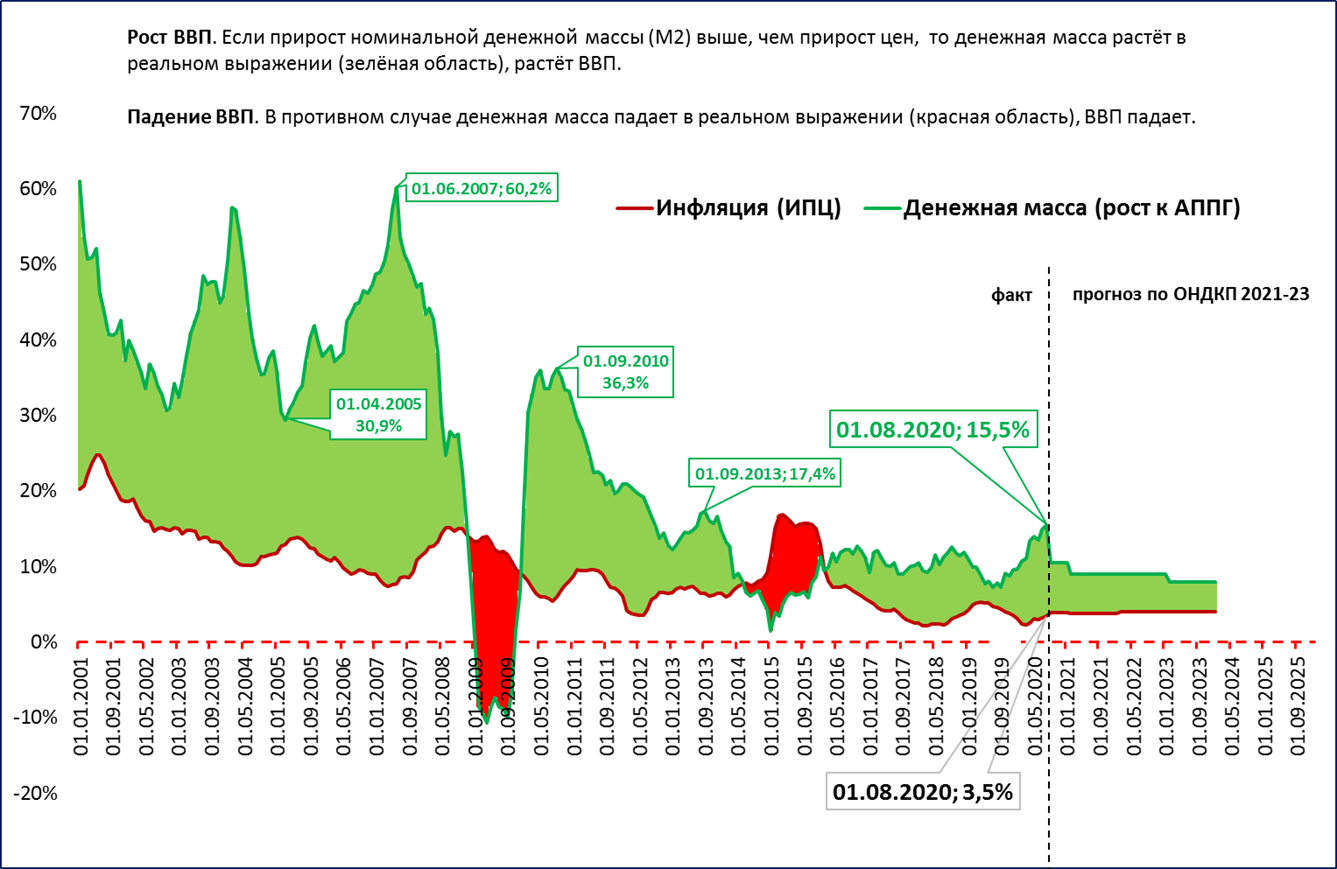 Прирост ввп. Темпы роста ВВП России 2021. Прирост денежной массы. Рост ВВП России по годам. Сокращение денежной массы.