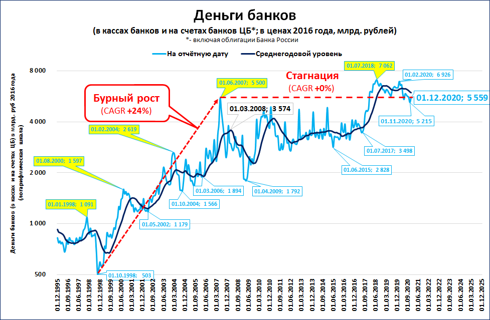 Российский вывести. График снижения покупательной способности денег. Покупательная способность денег график. Счет резерва банка. Резервы банков график.