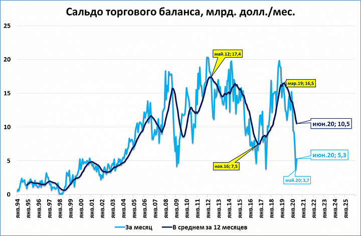 Внешнеторговое сальдо это