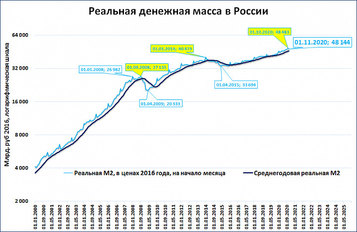 Вес российских. Денежная масса в России. Денежная масса 2014-2020. М2 Россия график. Реальная денежная масса.