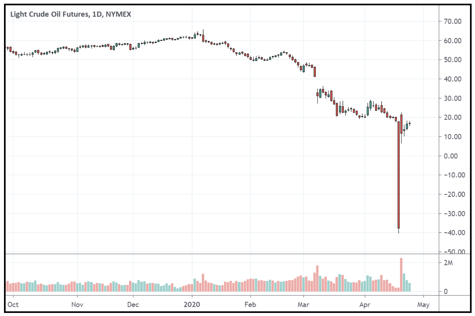 Нефть на бирже сегодня график. Отрицательный фьючерс на нефть. Минусовые фьючерсы на нефть. Тикер фьючерса на нефть. Отрицательные цены на нефть.