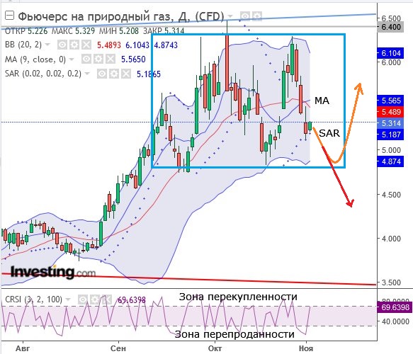 Ng фьючерс на газ форум