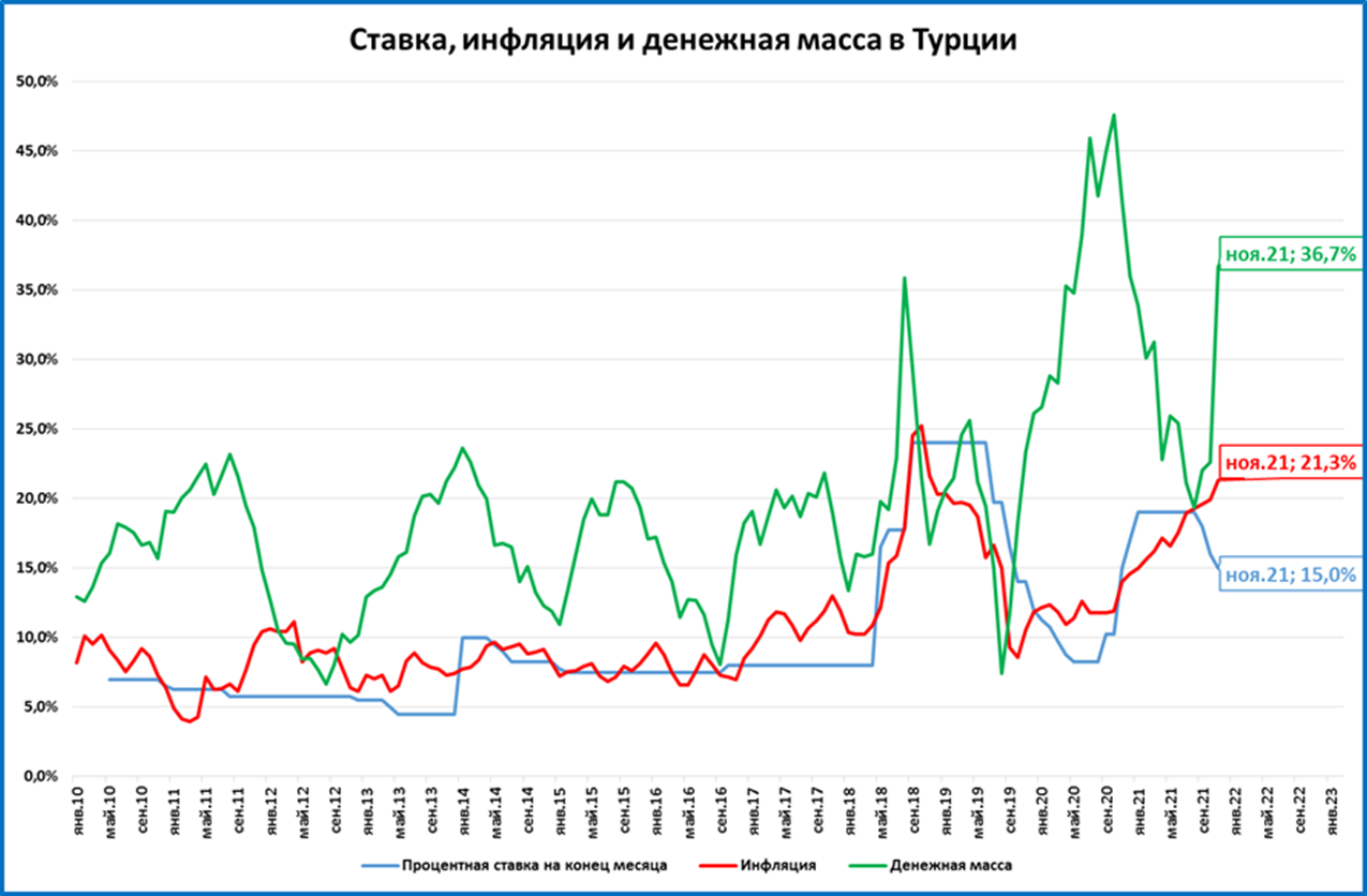 Инфляция в Турции. Инфляция в Турции по годам. ВВП Турции по годам. Рост ВВП Турции 2021.