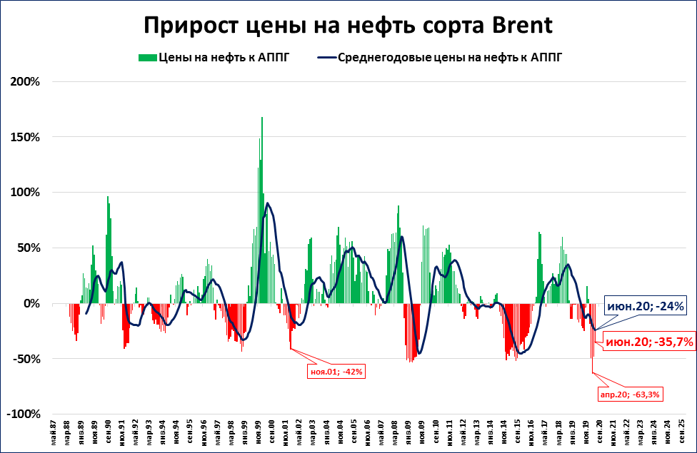 Курс нефть рбк. Динамика цен на нефть.