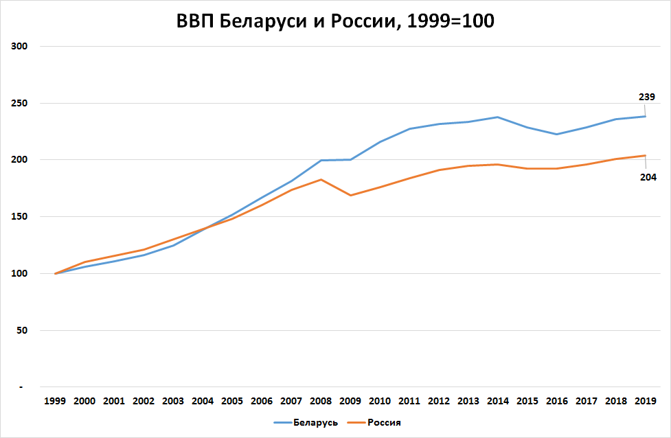 Ввп беларуси