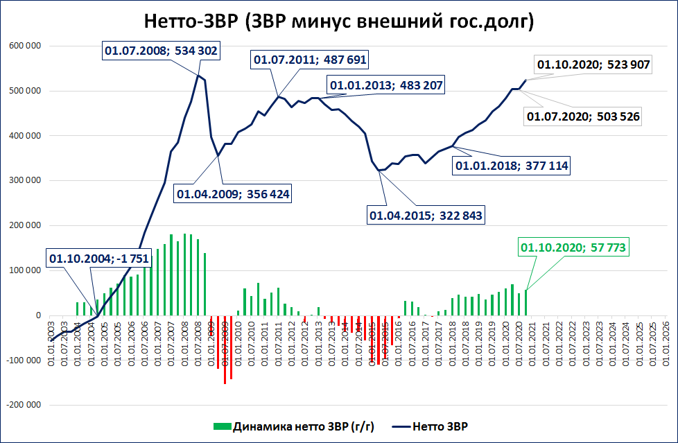 Внешний долг 2023. Структура золотовалютных резервов РФ на 2022. Золотовалютный запас России на 2021. Внешний долг России 2008. Внешний долг России и золотовалютных резервов.