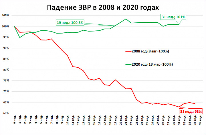 Госдолг реальном времени. Золотовалютные резервы России по годам 1993 2020. Золотовалютные резервы России 2020. Российские резервы 2020. Золотовалютные резервы России на 2021 год.