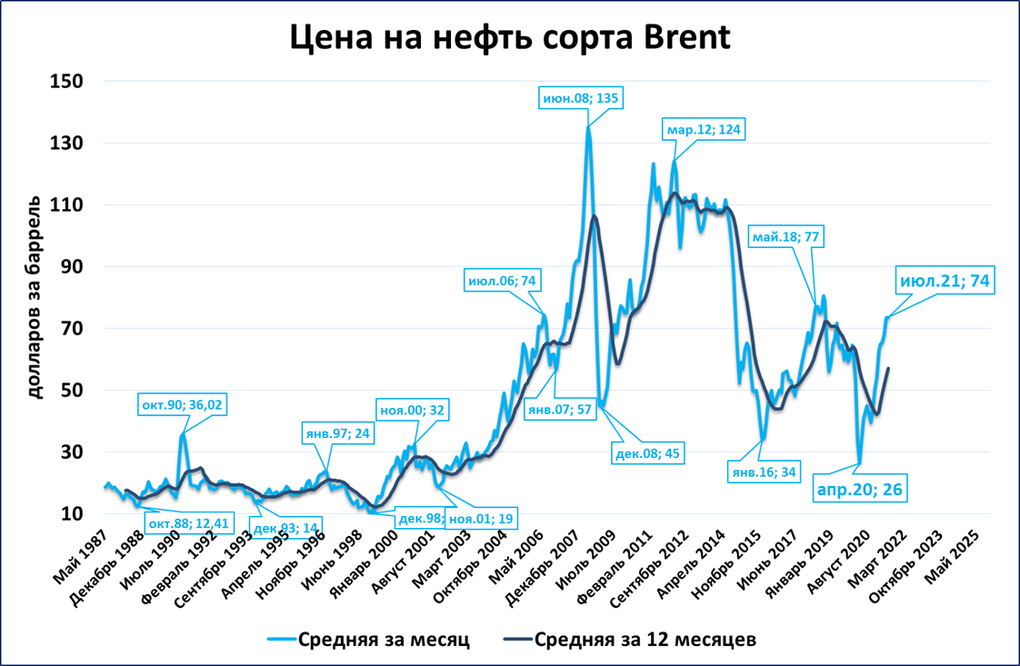 Сколько нефти в россии в баррелях. Изменение цен на нефть. Цены на сорта нефти. Сколько стоит доллар. Рост валюты.