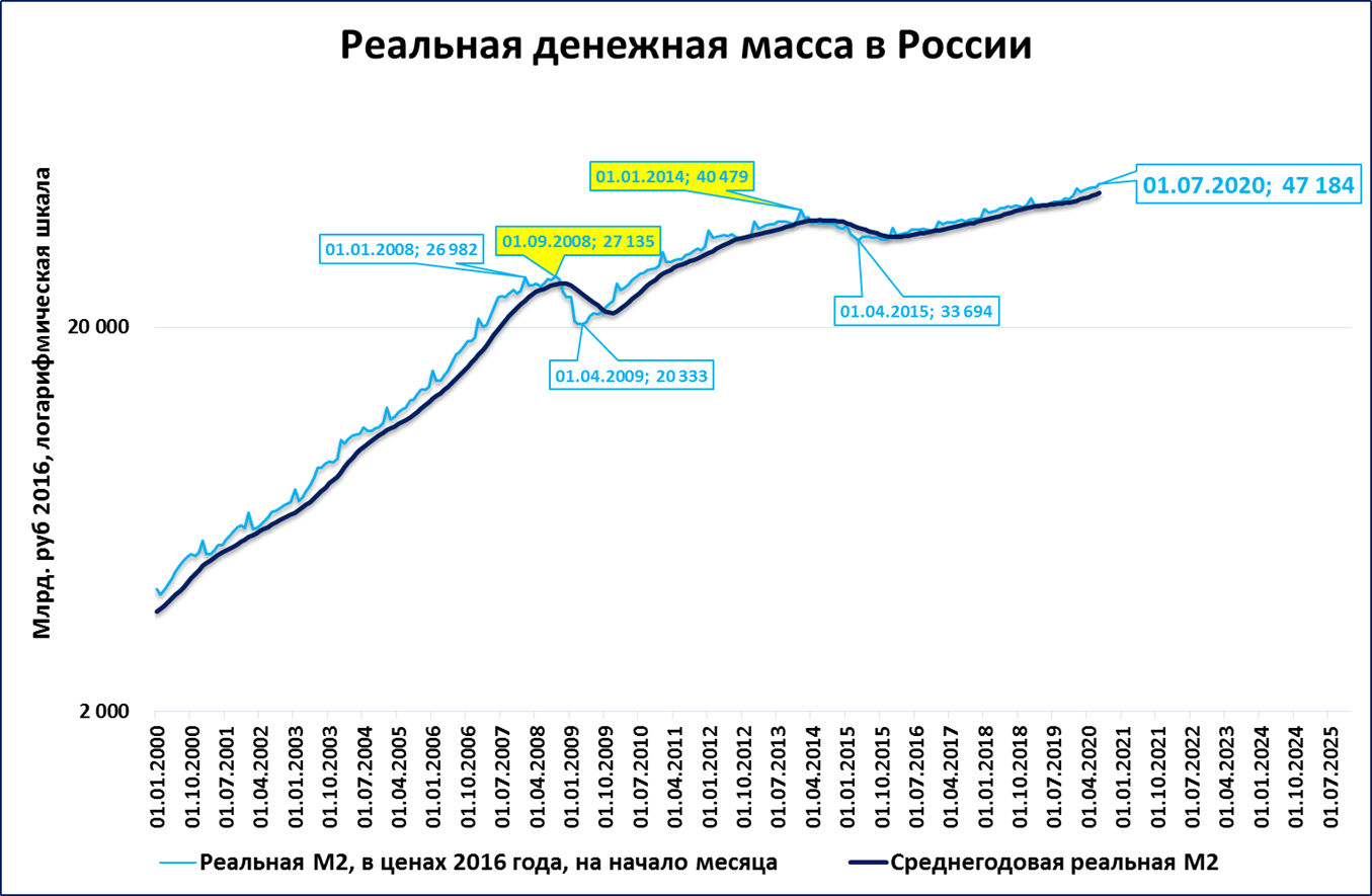 Объем денежной массы страны составляет. Реальная денежная масса. Реальная денежная масса в России. Динамика реальной денежной массы м2. Денежная масса США по годам.