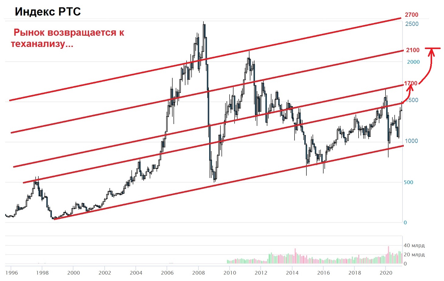 Рубль теханализ. Индекс РТС 2008 года график. Индекс РТС С 2000 года график. РТС индекс 2021. Индекс РТС график 1998 год.