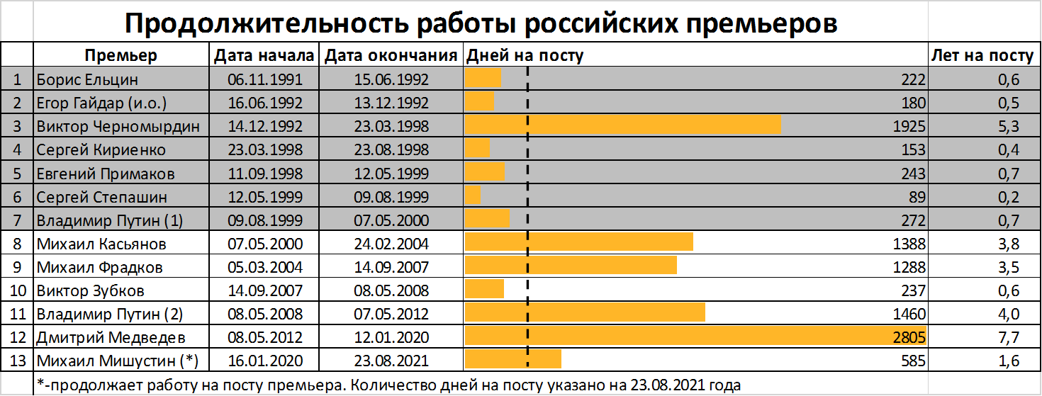 Рейтинг премьер