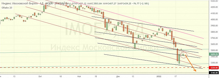 Индекс китайской биржи