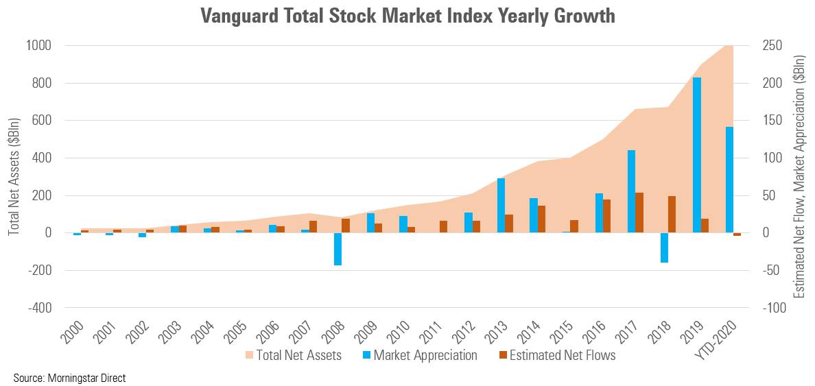 Индекс 59. Vanguard total stock Market ETF. Vanguard total stock Market Index Fund. Стоимости всех активов в мире. Фото инвестиции Vanguard.