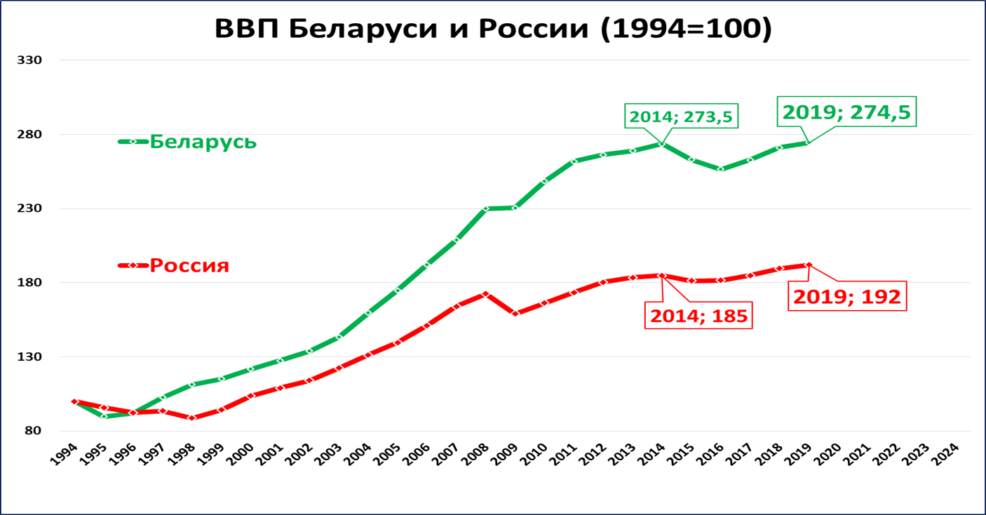 Структура ВВП Беларуси 2021. ВВП Белоруссии по годам таблица 1990-2020. Структура ВВП Беларуси диаграмма. ВВП Беларуси 2020.