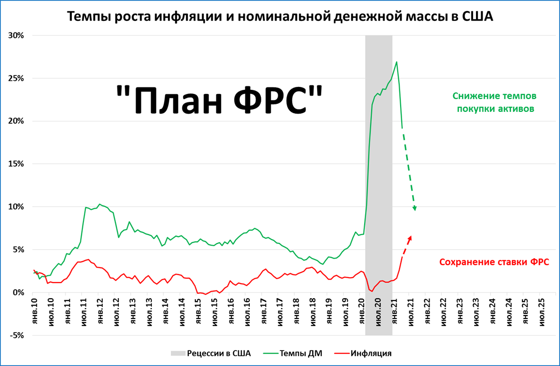 Инфляция в сша по годам. Инфляция в России и США график. Инфляция в США по месяцам 2021 график. Рост инфляции в США график по годам. График инфляции в США за 100 лет.